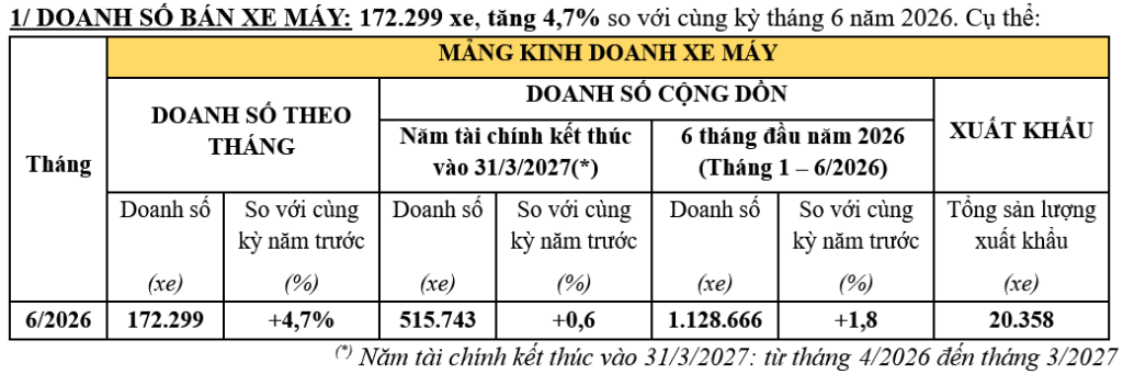 Honda Việt Nam bứt phá tháng 6, ô tô tăng hơn 31%, xe máy vượt 172.000 chiếc