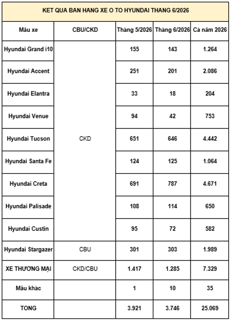 Hyundai bán 3.746 xe trong tháng 6, Creta tiếp tục dẫn đầu doanh số