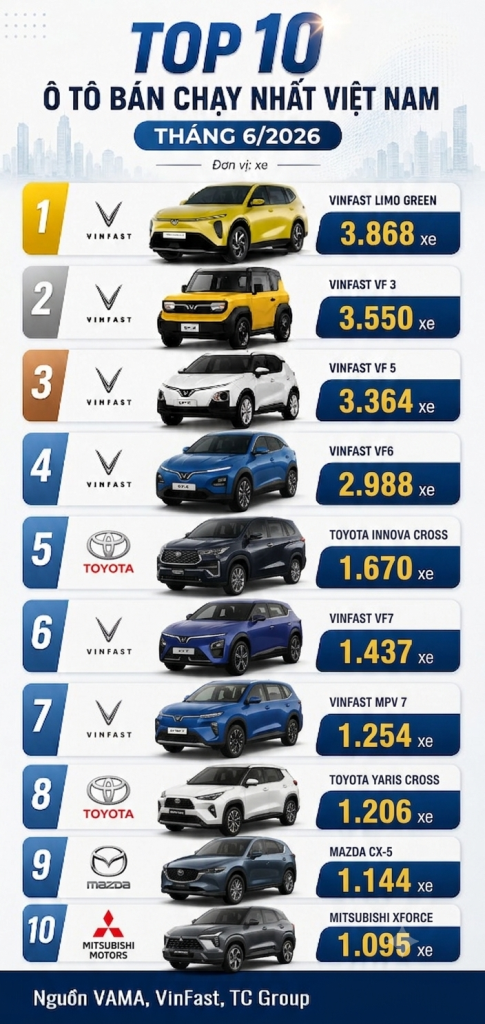 Top 10 ô tô bán chạy nhất Việt Nam tháng 6/2026: Limo Green dẫn đầu