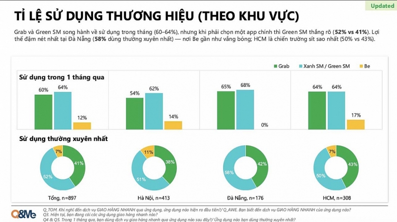 Green SM Express dẫn đầu thị trường giao hàng xe hai bánh tháng 6/2026