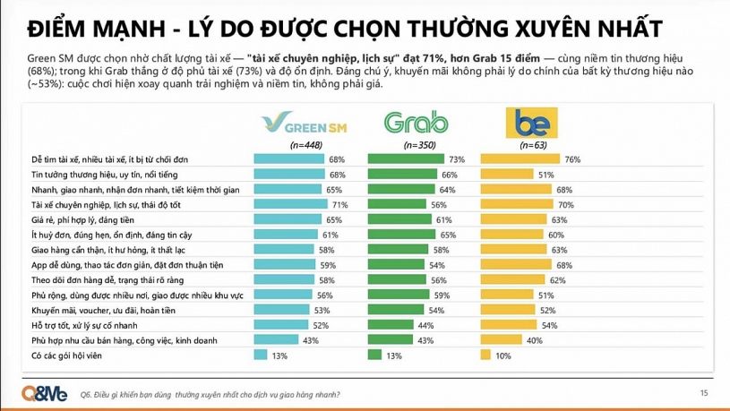 Green SM Express dẫn đầu thị trường giao hàng xe hai bánh tháng 6/2026