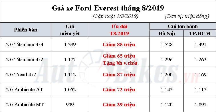 ford everest gia m gia manh ca nh tranh fortuner santafe