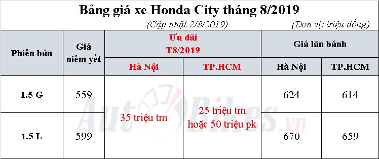 Vào Ngâu, giá Honda City chạm đáy va o ngau gia honda city cha m da y
