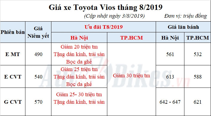 vao ngau gia toyota vios xuong 460 trieu lap day moi
