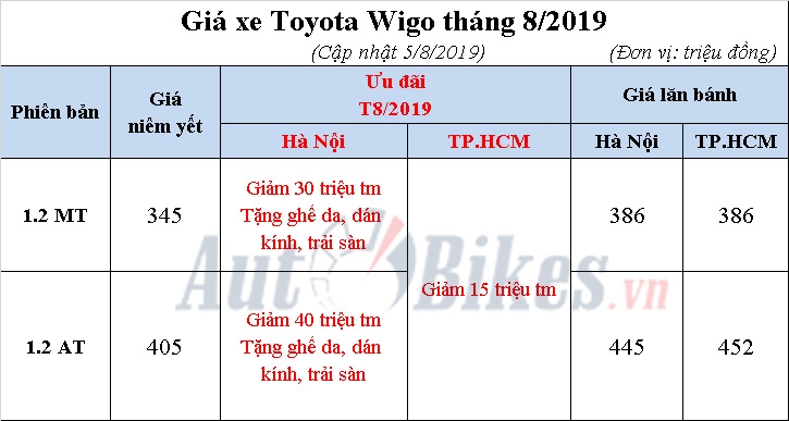 tha ng ngau toyota wigo tie p tu c gia m 40 trie u do ng