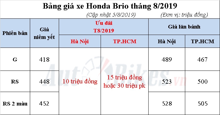 Honda Brio 2019: Khuyến mãi, giá xe kèm lăn bánh tháng 8/2019 Honda Brio 2019: Khuyến mãi, giá xe kèm lăn bánh tháng 8/2019