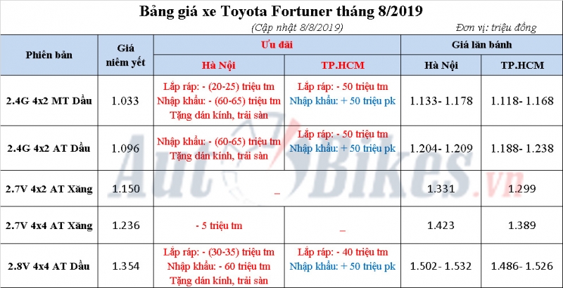 Vào Ngâu, giá Toyota Fortuner giảm sốc 65 triệu vao ngau gia toyota fortuner giam soc 65 trieu
