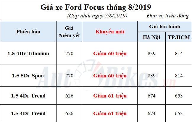 Ngừng sản xuất, Ford Focus đại hạ giá gần 100 triệu ngung san xuat ford focus dai ha gia gan 100 trieu