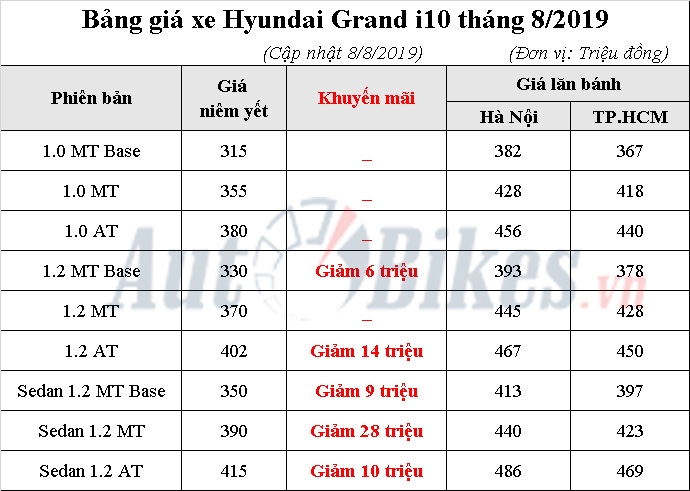 Hyundai Grand i10 giảm 30 triệu, đua Morning, Wigo hyundai grand i10 uu da i lo n dua morning wigo