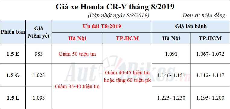 Giá Honda CR-V giảm xuống gần 900 triệu gia honda cr v giam xuong gan 900 trieu