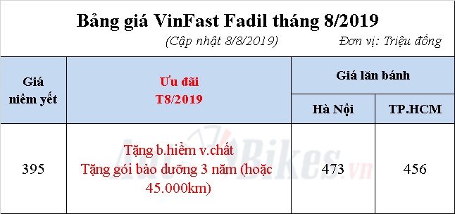 VinFast Fadil: Khuyến mãi, giá xe kèm lăn bánh tháng 8/2019 vinfast fadil khuye n ma i gia xe ke m lan ba nh tha ng 82019