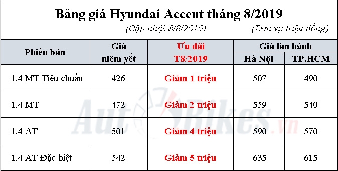hyundai accent 2019 khuye n ma i gia xe lan ba nh tha ng 82019