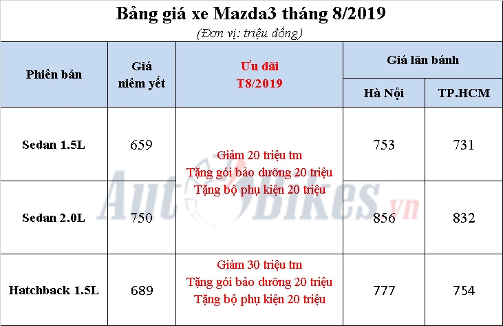 mazda3 uu da i 70 trie u do ng ca nh tranh kia cerato