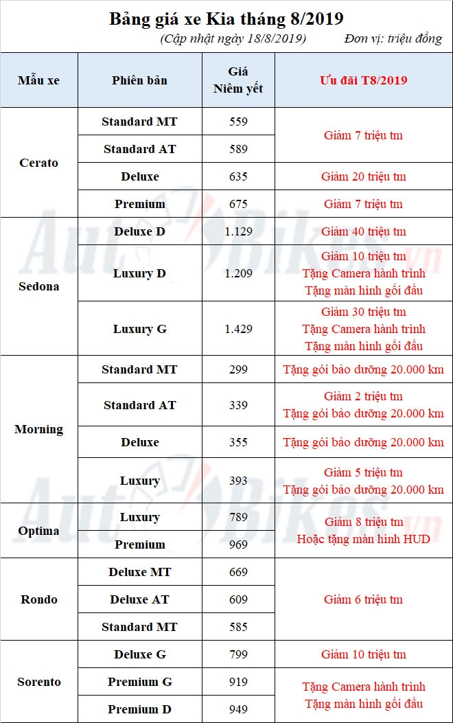 Giá Kia Cerato, Morning, Sedona giảm tới 40 triệu đồng gia kia cerato morning sedona giam toi 40 trieu dong
