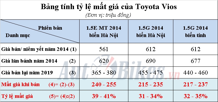 toyota vios ma t gia the na o sau 5 nam su du ng