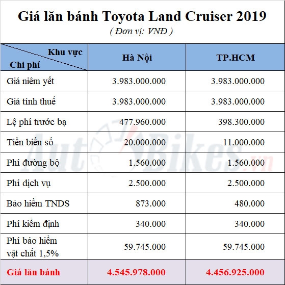 Giá lăn bánh Toyota Land Cruiser 2019 gia lan banh toyota land cruiser 2019