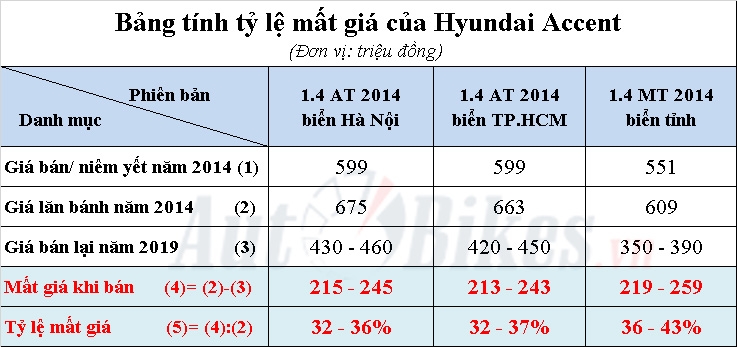 hyundai accent mat gia 260 trieu sau 5 nam