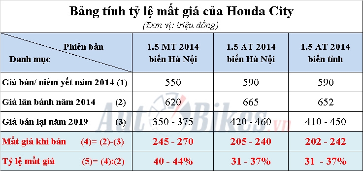 Honda City mất giá gần 300 triệu đồng sau 5 năm honda city mat gia 270 trieu sau 5 nam su dung