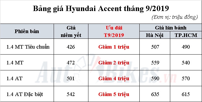 Hyundai Accent 2019: Khuyến mãi, giá xe, lăn bánh tháng 9/2019