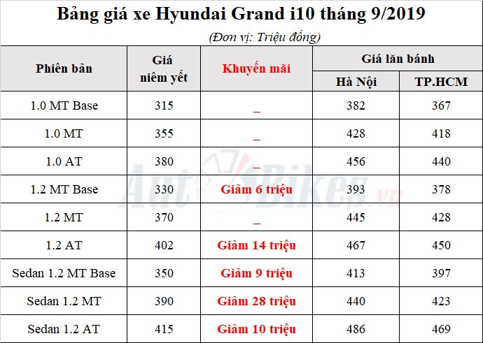 Hyundai Grand i10 2019: Khuyến mãi, giá xe, lăn bánh tháng 9/2019 Hyundai Grand i10 2019: Khuyến mãi, giá xe, lăn bánh tháng 9/2019