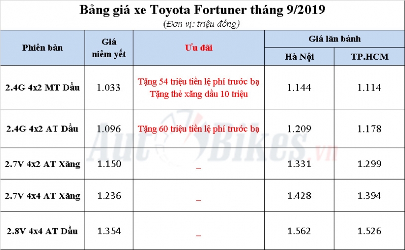 toyota fortuner bat ngo nhan uu dai hon 60 trieu dong
