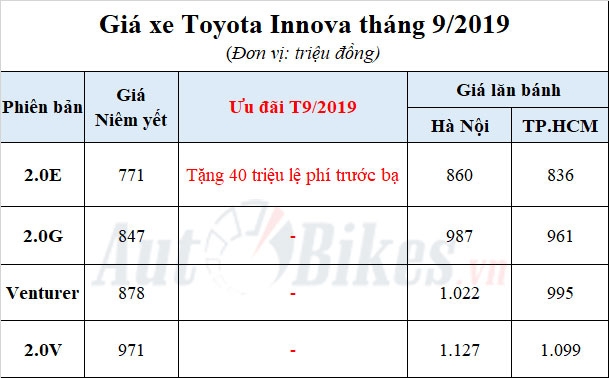 xpander bung no toyota innova uu dai 40 trieu dong