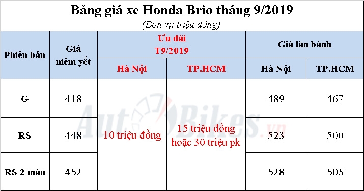 honda brio 2019 khuye n ma i gia xe ke m lan ba nh tha ng 92019