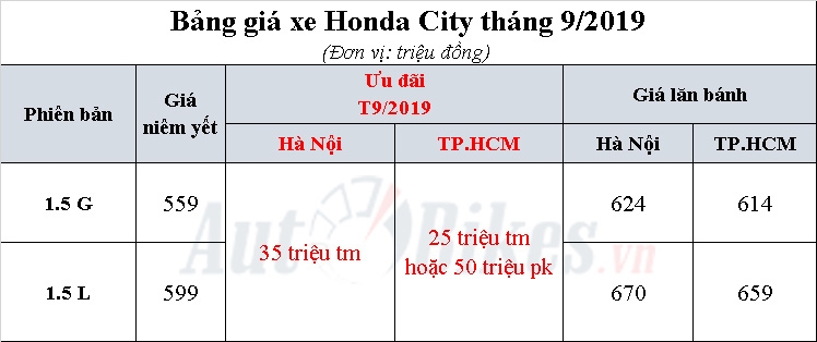 Honda City 2019: Khuyến mãi, giá xe, lăn bánh tháng 9/2019 honda city 2019 khuyen mai gia xe lan banh thang 92019