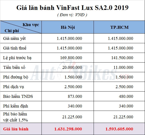 VinFast Lux SA2.0: Khuyến mãi, giá xe, lăn bánh tháng 9/2019