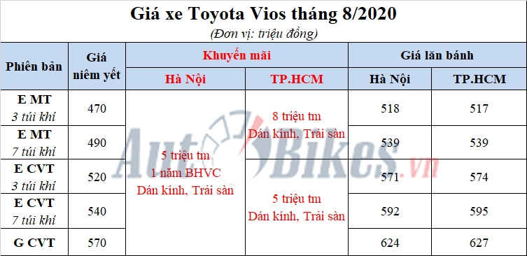 Toyota Vios 2020: Khuyến mãi, giá xe, lăn bánh tháng 8/2020