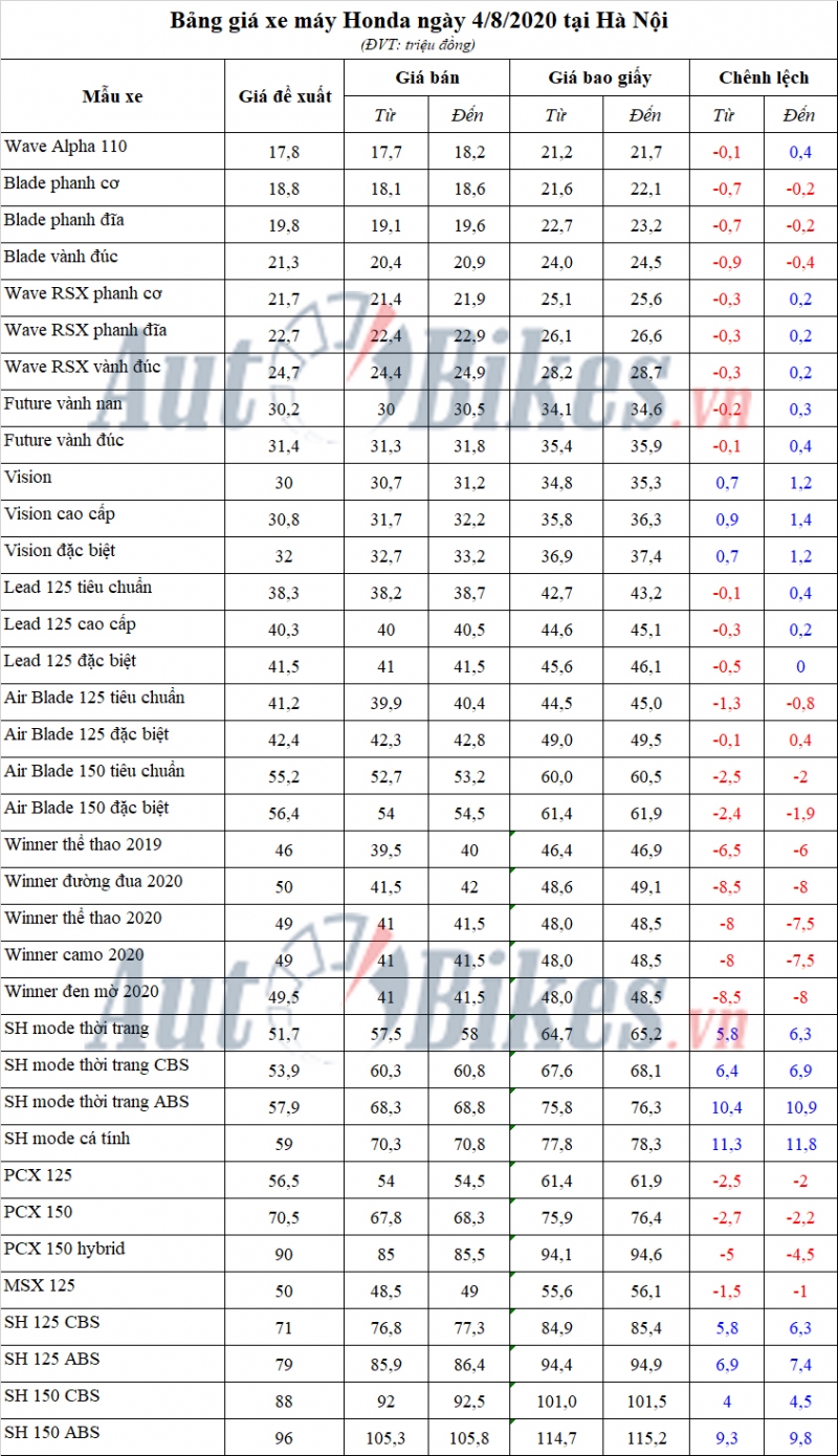 bang gia xe may honda ngay 482020