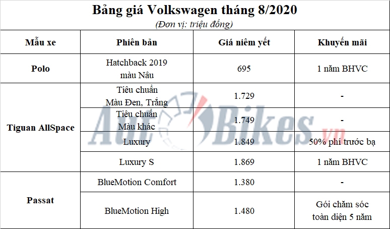 bang gia volkswagen thang 82020 giam 50 phi truoc ba