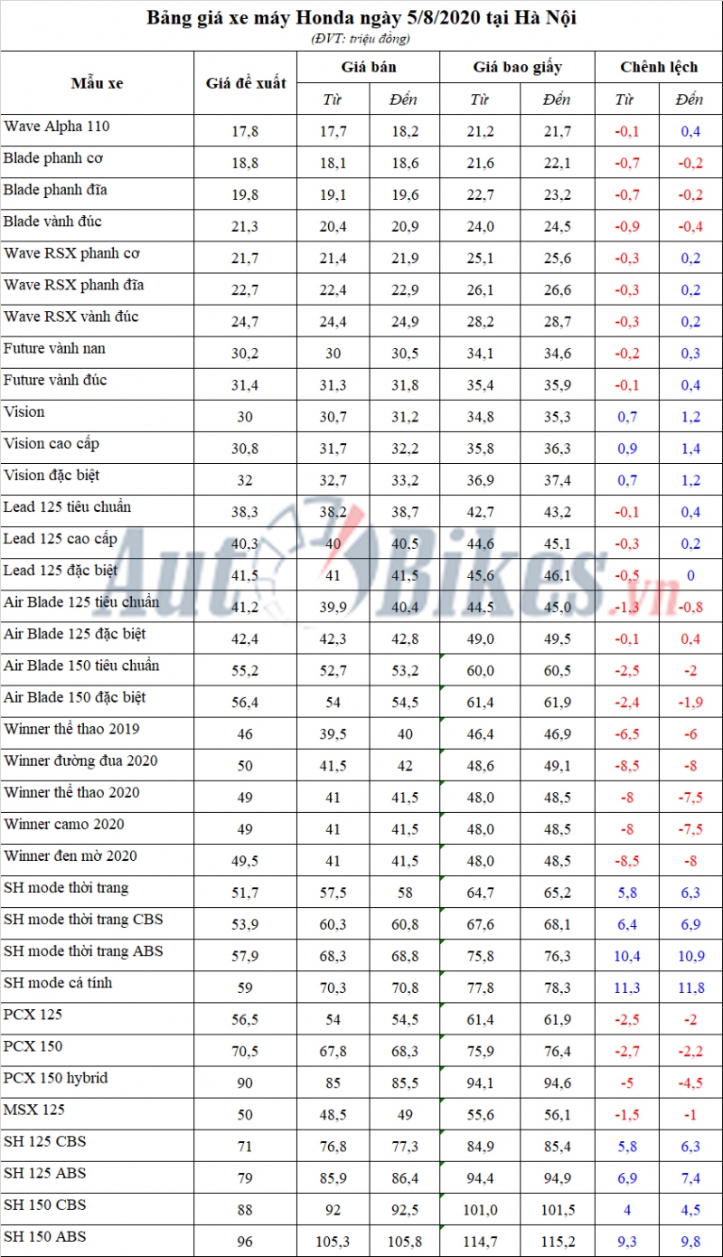 Bảng giá xe máy Honda ngày 5/8/2020