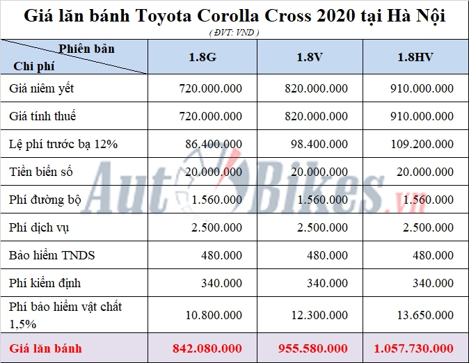 Giá lăn bánh Toyota Corolla Cross trên toàn quốc gia lan banh toyota corolla cross tren toan quoc