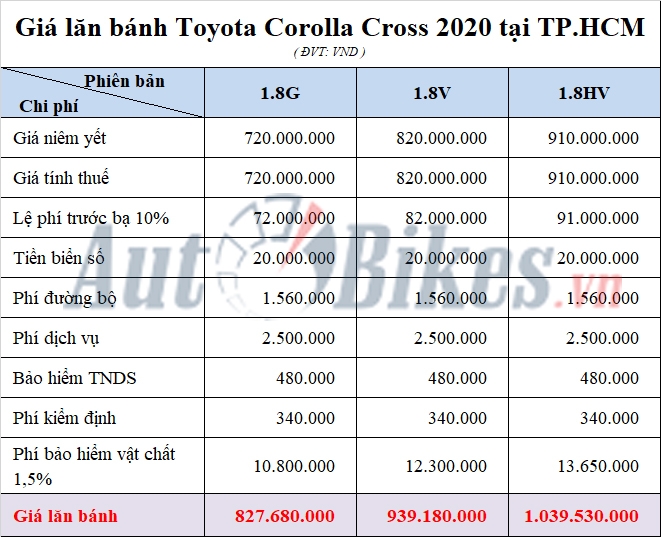 Giá lăn bánh Toyota Corolla Cross trên toàn quốc gia lan banh toyota corolla cross tren toan quoc