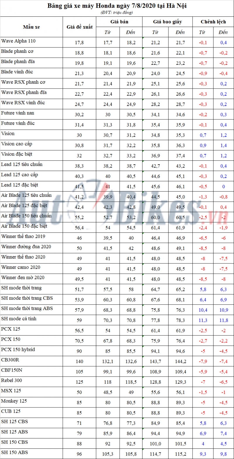 Bảng giá xe máy Honda ngày 7/8/2020 bang gia xe may honda ngay 782020