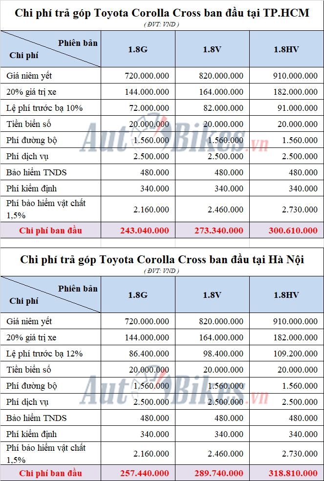 Cách mua Toyota Corolla Cross chỉ với hơn 200 triệu đồng Cách mua Toyota Corolla Cross chỉ với hơn 200 triệu đồng