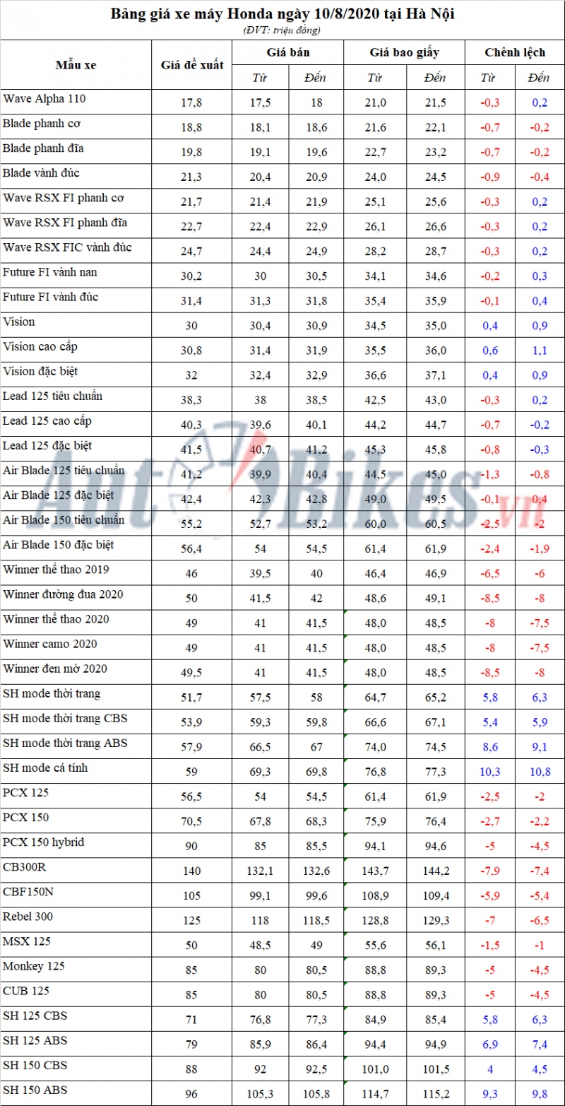 Bảng giá xe máy Honda ngày 10/8/2020 Bảng giá xe máy Honda ngày 10/8/2020