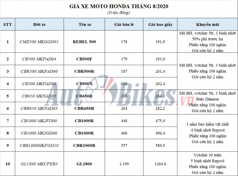 Bảng giá xe phân khối lớn Honda tháng 8/2020