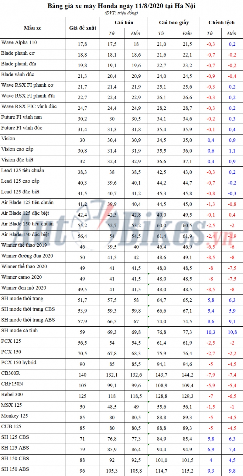bang gia xe may honda ngay 1182020