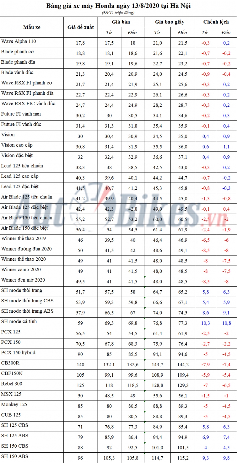 Bảng giá xe máy Honda ngày 13/8/2020