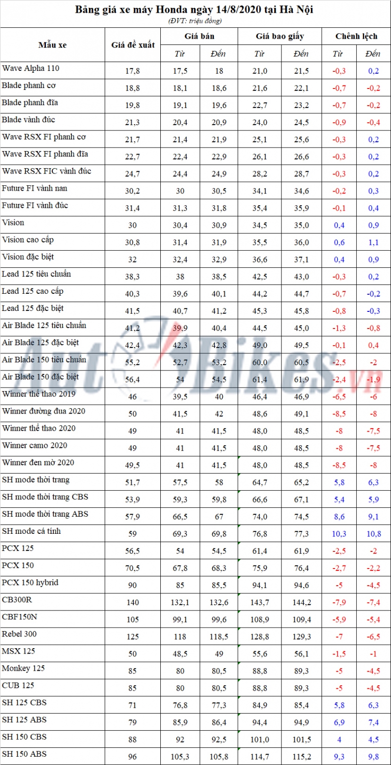 Bảng giá xe máy Honda ngày 14/8/2020 bang gia xe may honda ngay 1482020