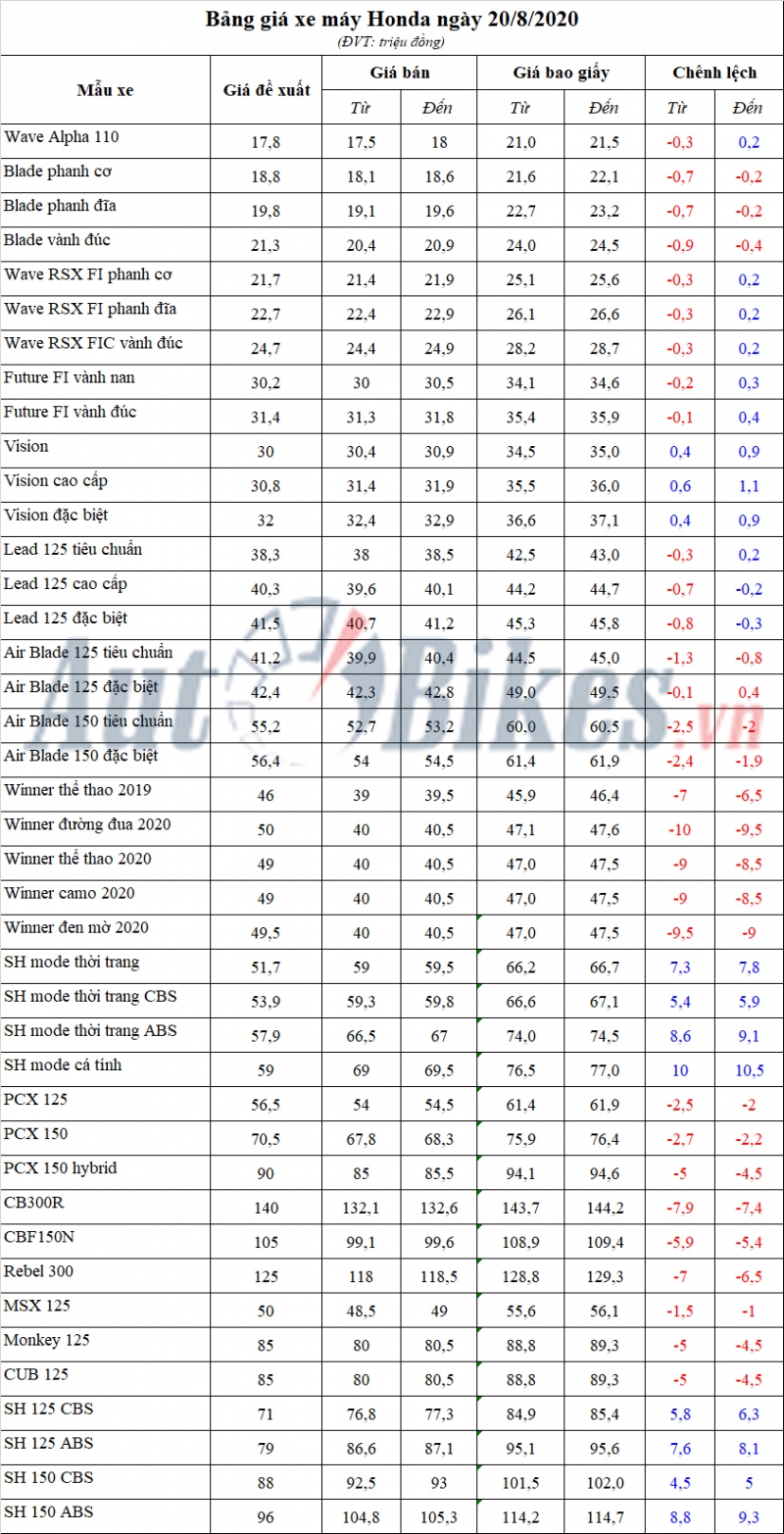 Bảng giá xe máy Honda ngày 20/8/2020 Bảng giá xe máy Honda ngày 20/8/2020