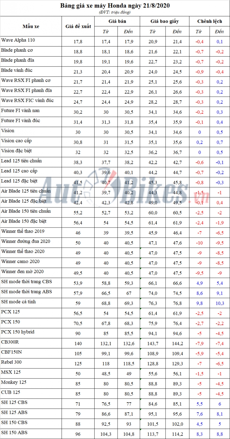 bang gia xe may honda ngay 2182020