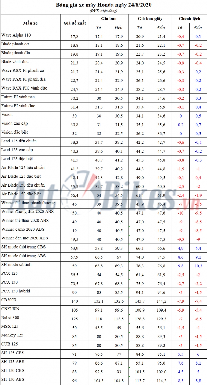 Bảng giá xe máy Honda ngày 24/8/2020