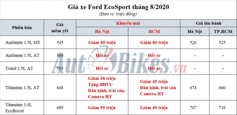 Ford EcoSport giảm hơn 80 triệu, cạnh tranh Kia Seltos, Kona Ford EcoSport giảm hơn 80 triệu, cạnh tranh Kia Seltos, Kona