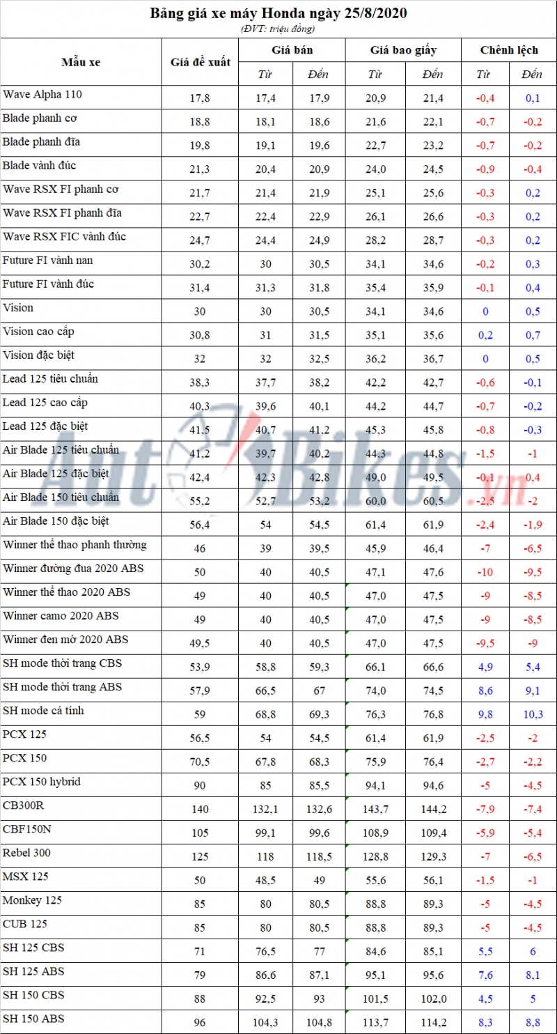 Bảng giá xe máy Honda ngày 25/8/2020 Bảng giá xe máy Honda ngày 25/8/2020
