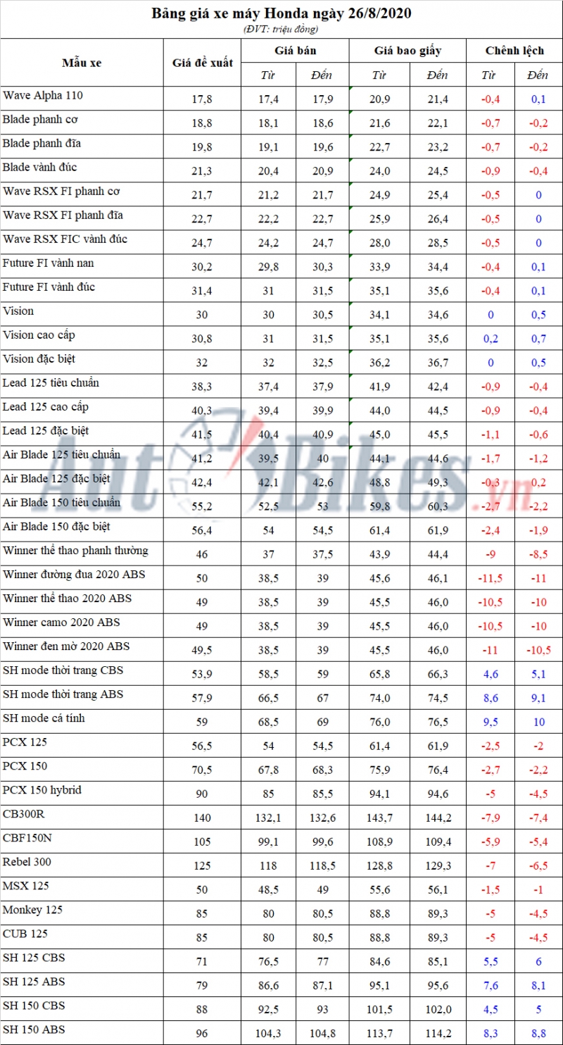 Bảng giá xe máy Honda ngày 26/8/2020 bang gia xe may honda ngay 2682020