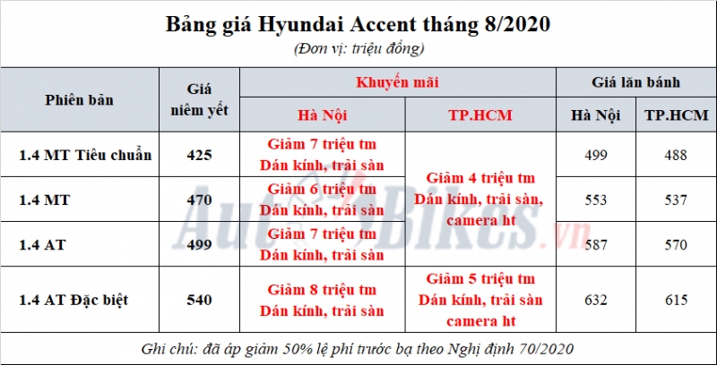 hyundai accent giam gia the nao trong thang ngau