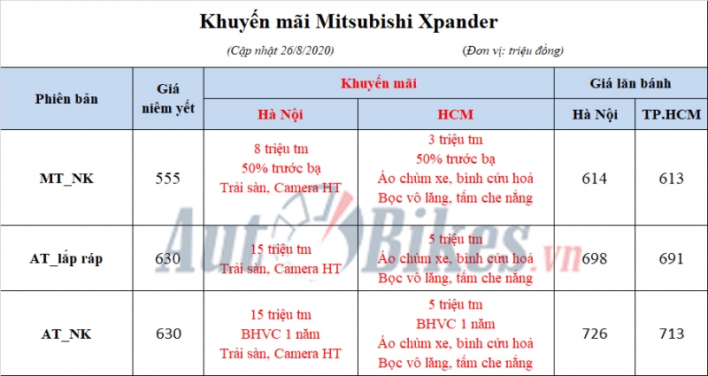 Vướng 'covid, cô hồn', giá Mitsubishi Xpander giảm mạnh vuong covid co hon gia mitsubishi xpander giam manh